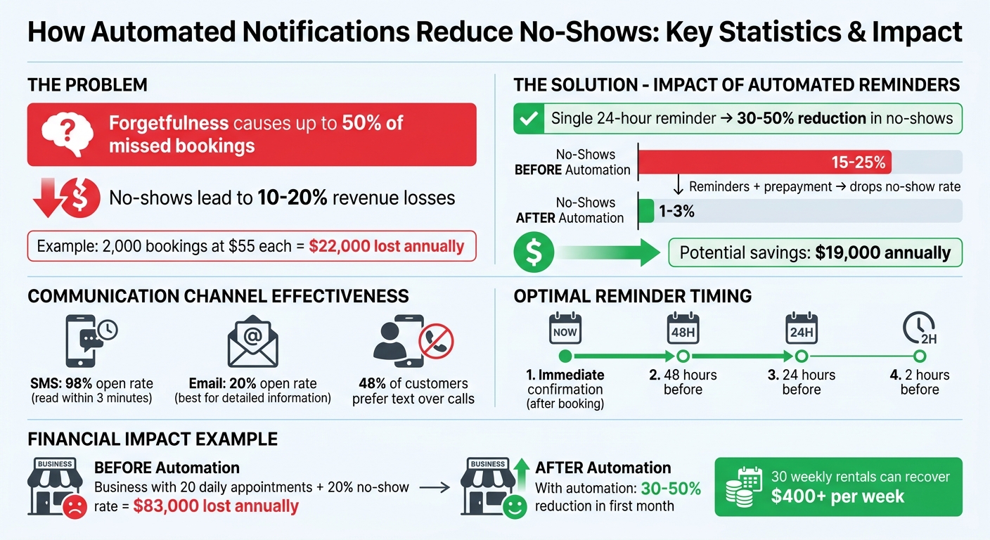 How Automated Notifications Reduce No-Shows and Increase Revenue