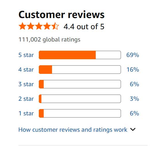 Customer reviews show an average rating of 4.4 out of 5 stars from 111,002 global ratings, with 69% five-star, 16% four-star, 6% three-star, 3% two-star, and 6% one-star ratings.