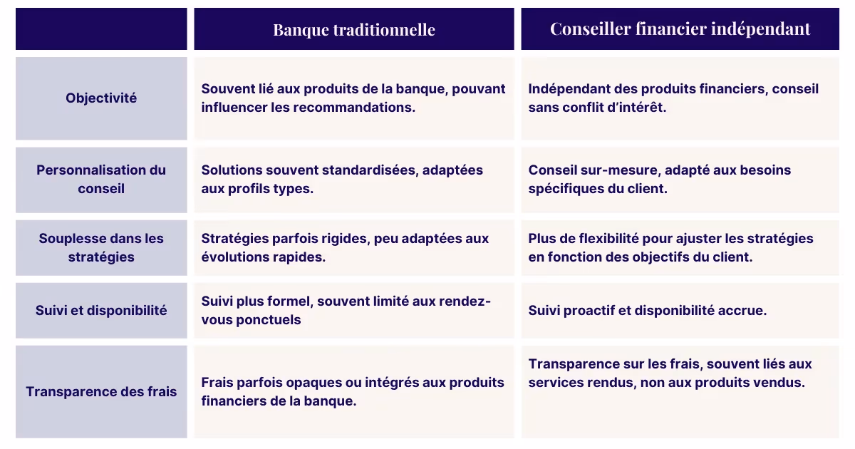 Conseiller financier indépendant vs banque traditionnelle