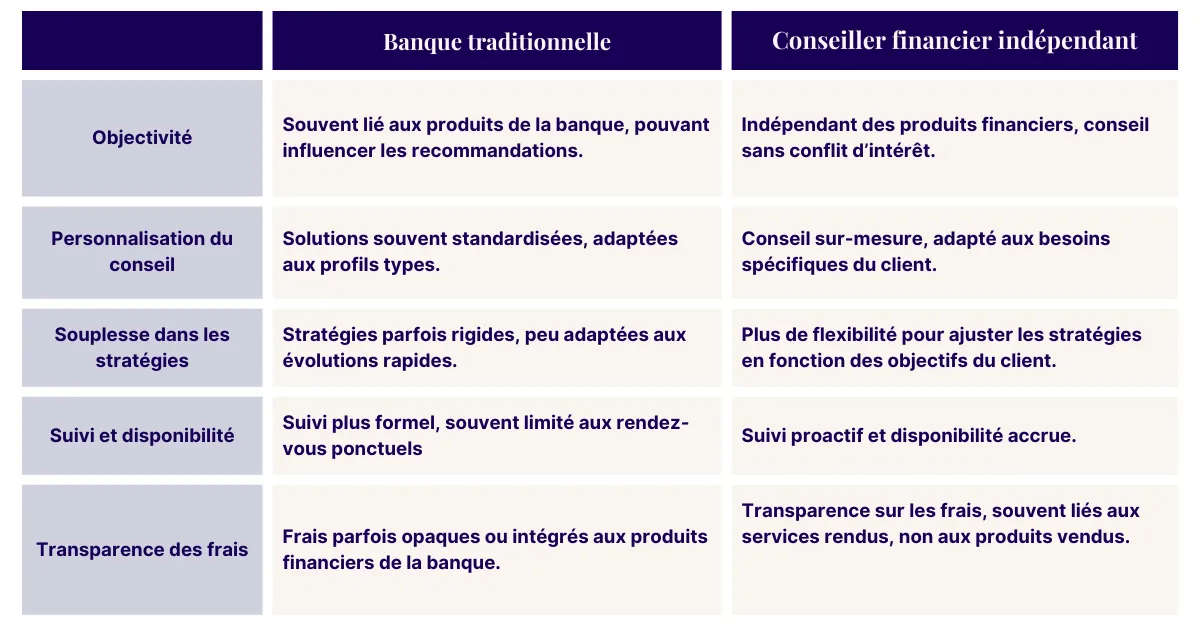 Conseiller financier indépendant vs banque traditionnelle