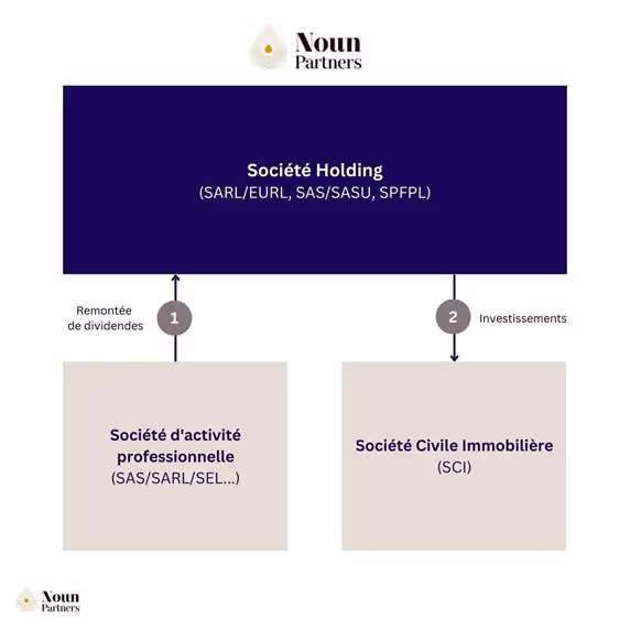 montage Holding - SCI