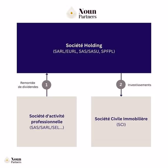 montage Holding - SCI