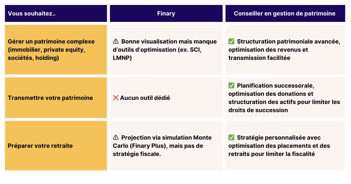 Finary vs. conseiller en gestion de patrimoine