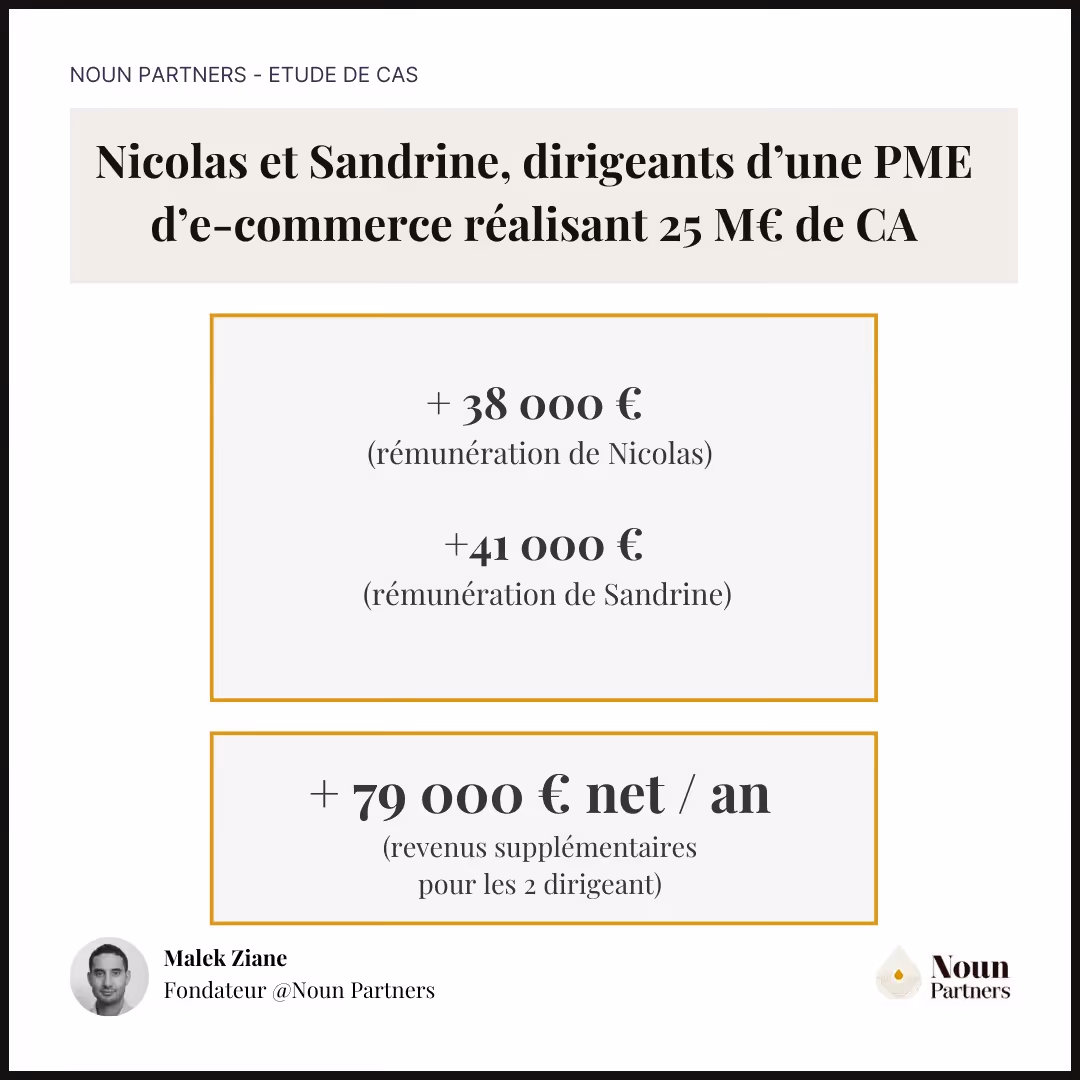 Cas client de Noun Partners : +79 000 € nets par an grâce à une meilleure structuration