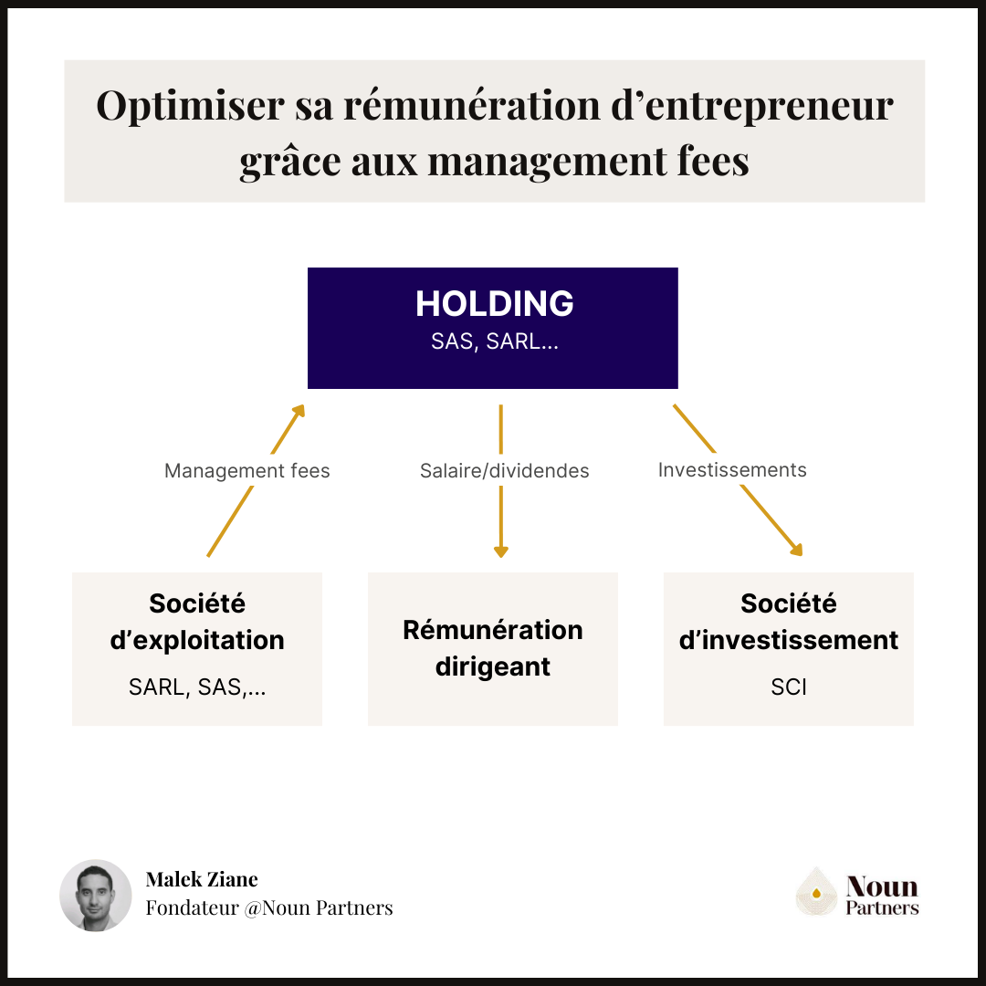 Optimiser sa rémunération d'entrepreneur grâce aux management feesa