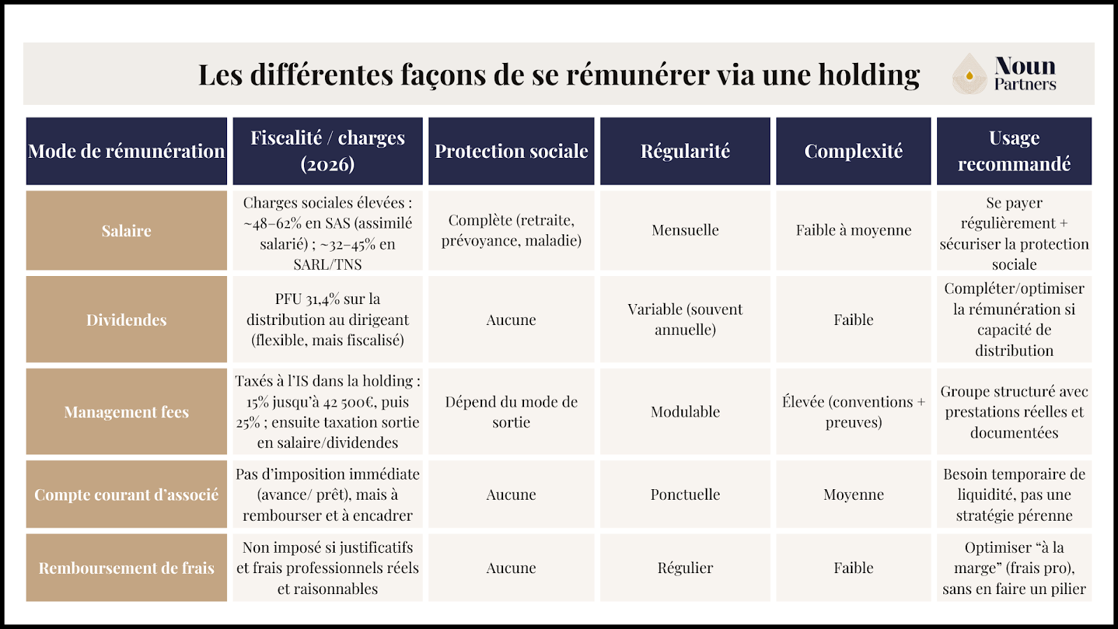 Les différentes façons de se rémunérer via une holding