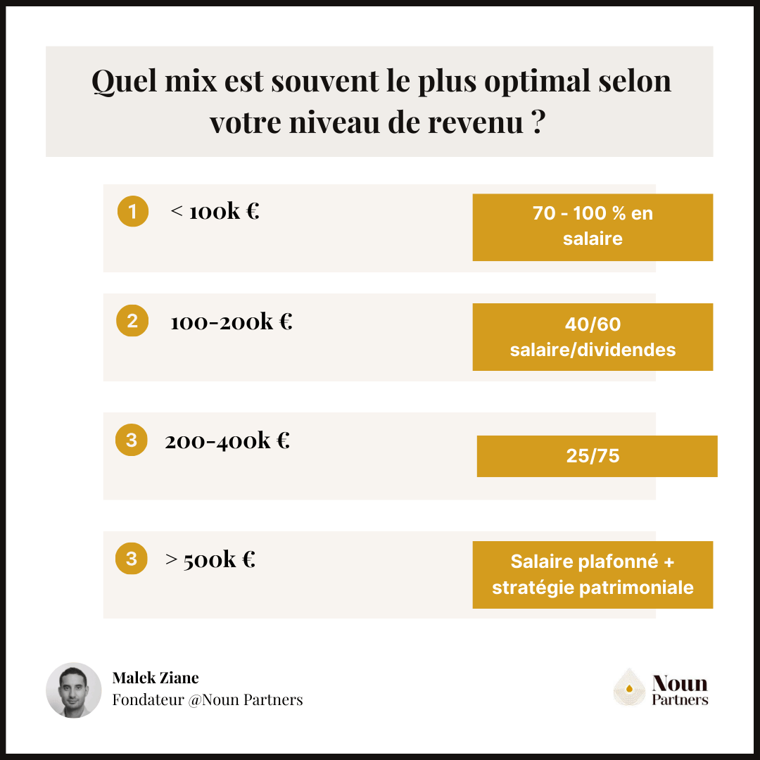 Quel mix salaire dividendes est souvent le plus optimal selon votre niveau de revenu ?