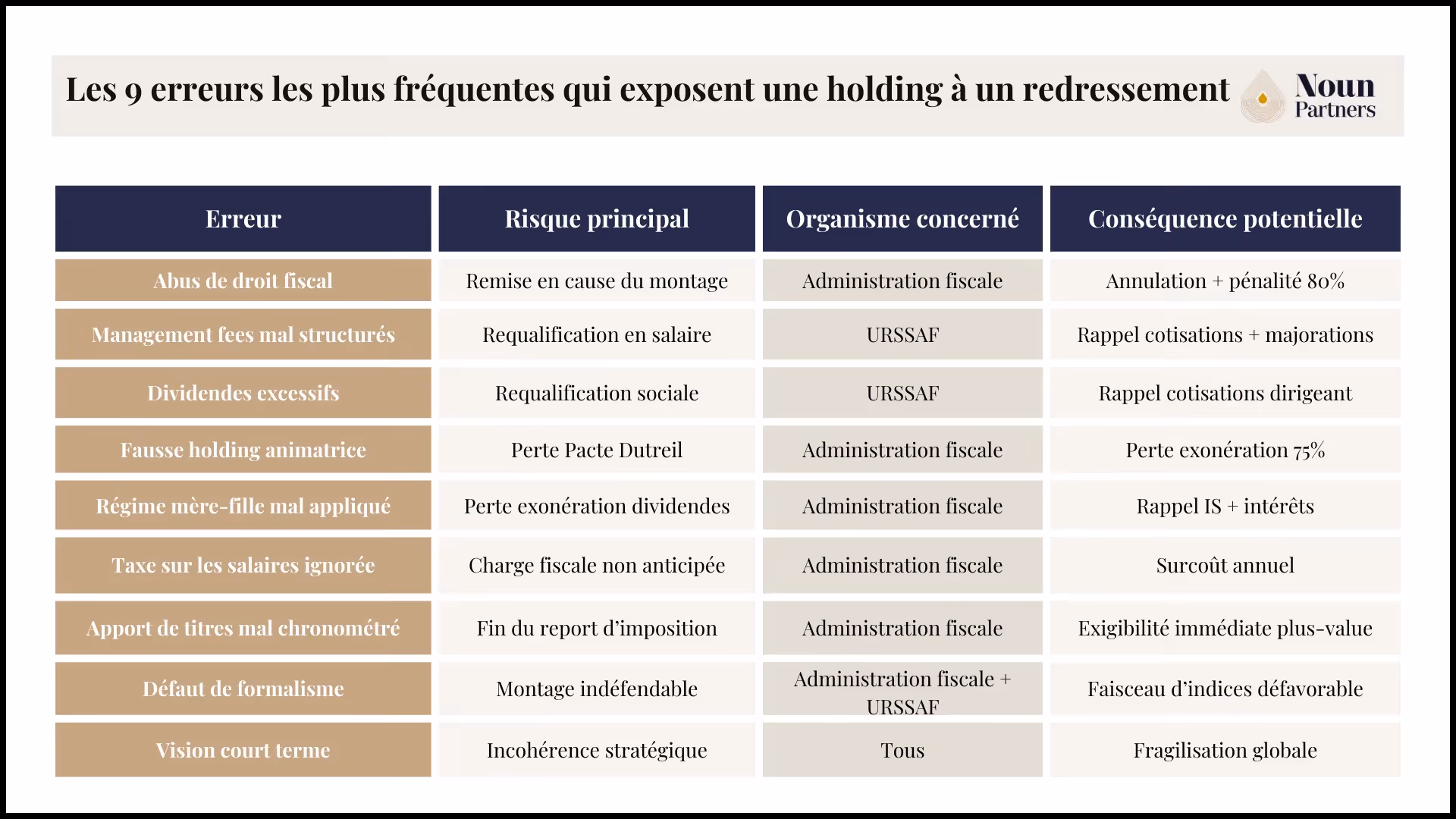 Les 9 erreurs les plus fréquentes qui exposent une holding à un redressement 