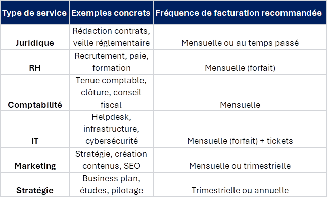 Tableau récapitulatif des services éligibles