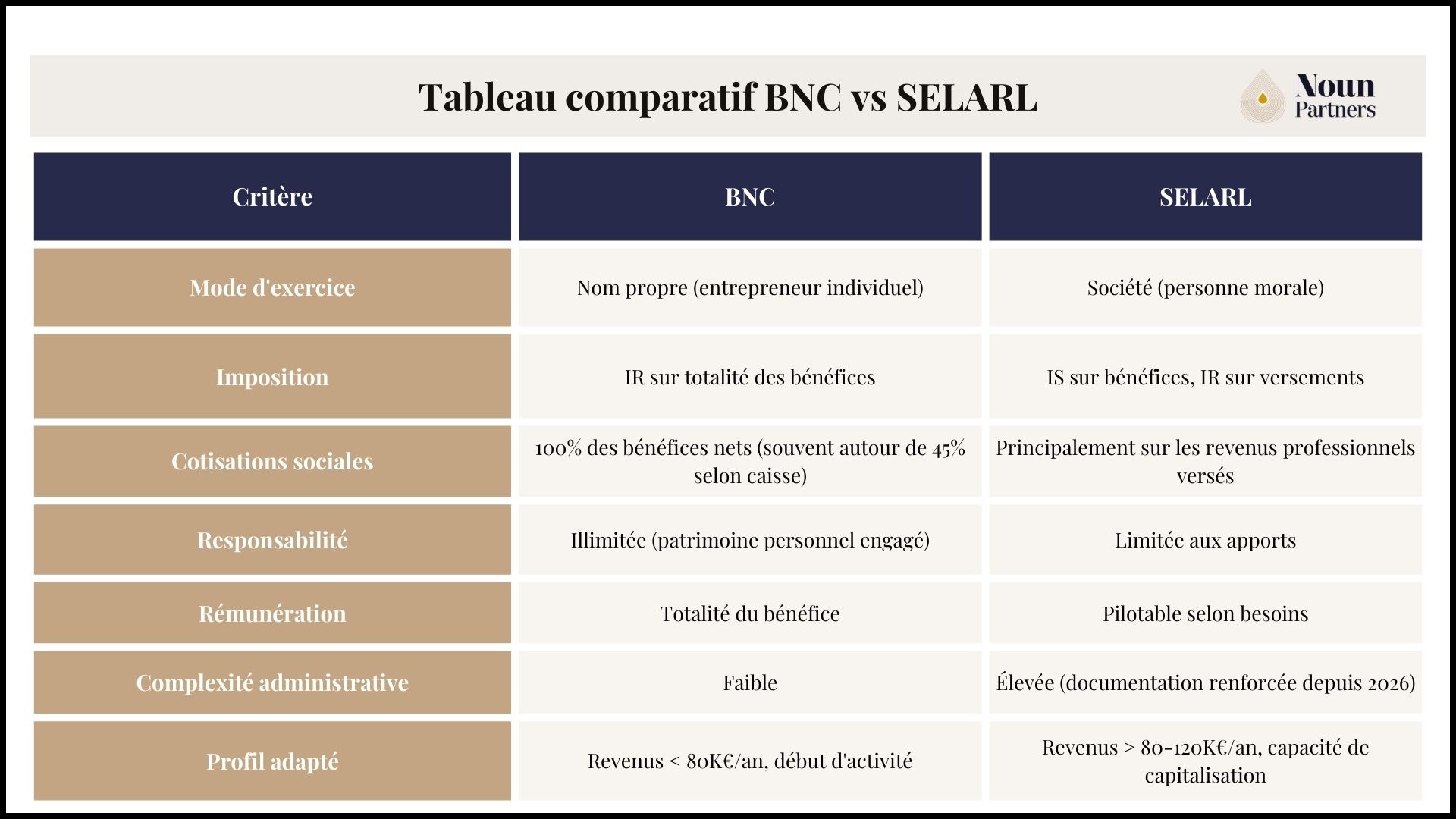 Tableau comparatif BNC vs SELARL