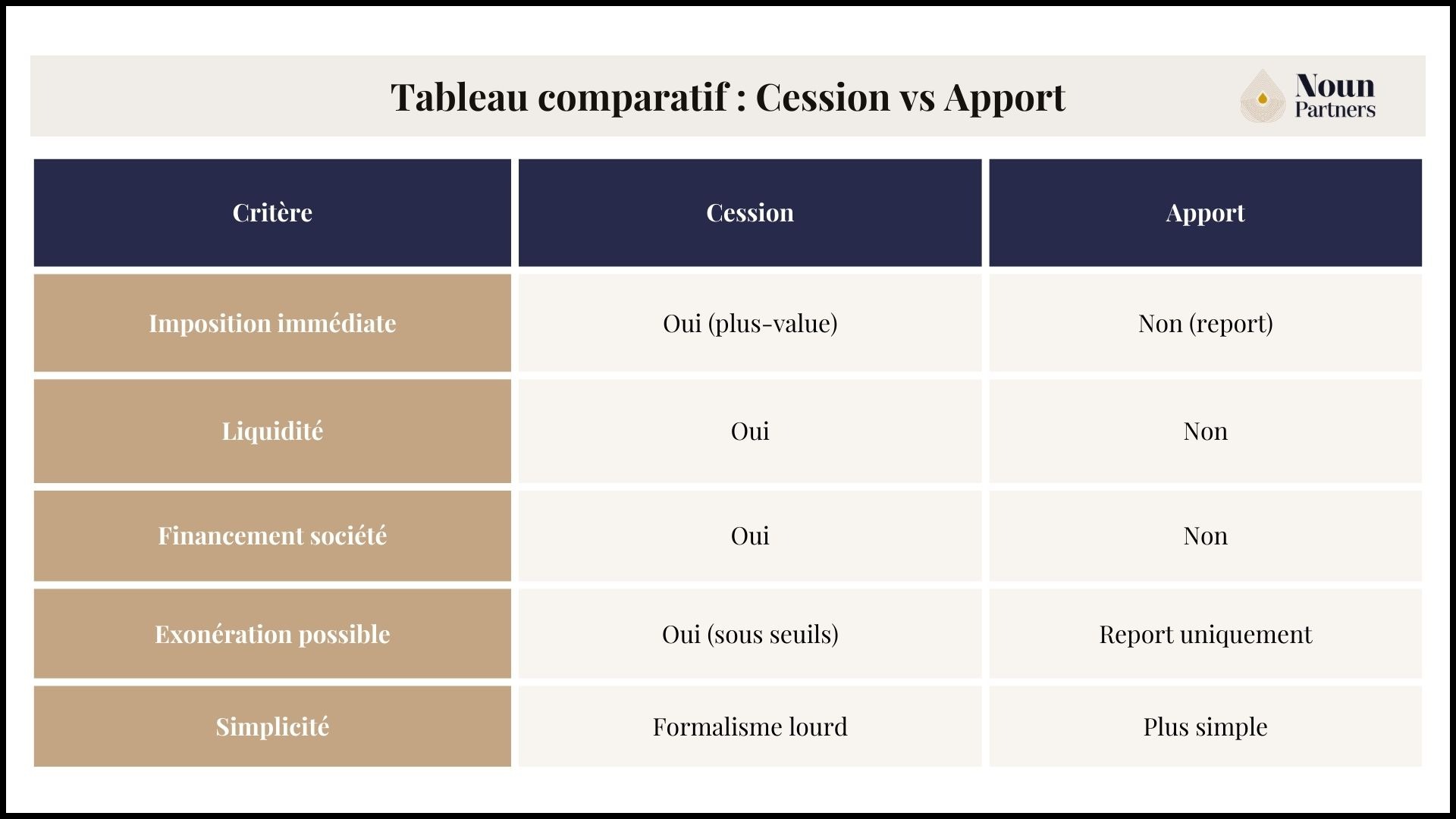 Tableau comparatif cession versus apport BNC SELARL