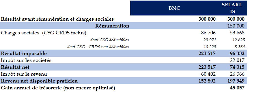 Exemple pratique illustratif BNC SELARL : chirurgien-ophtalmologiste - 300 000€