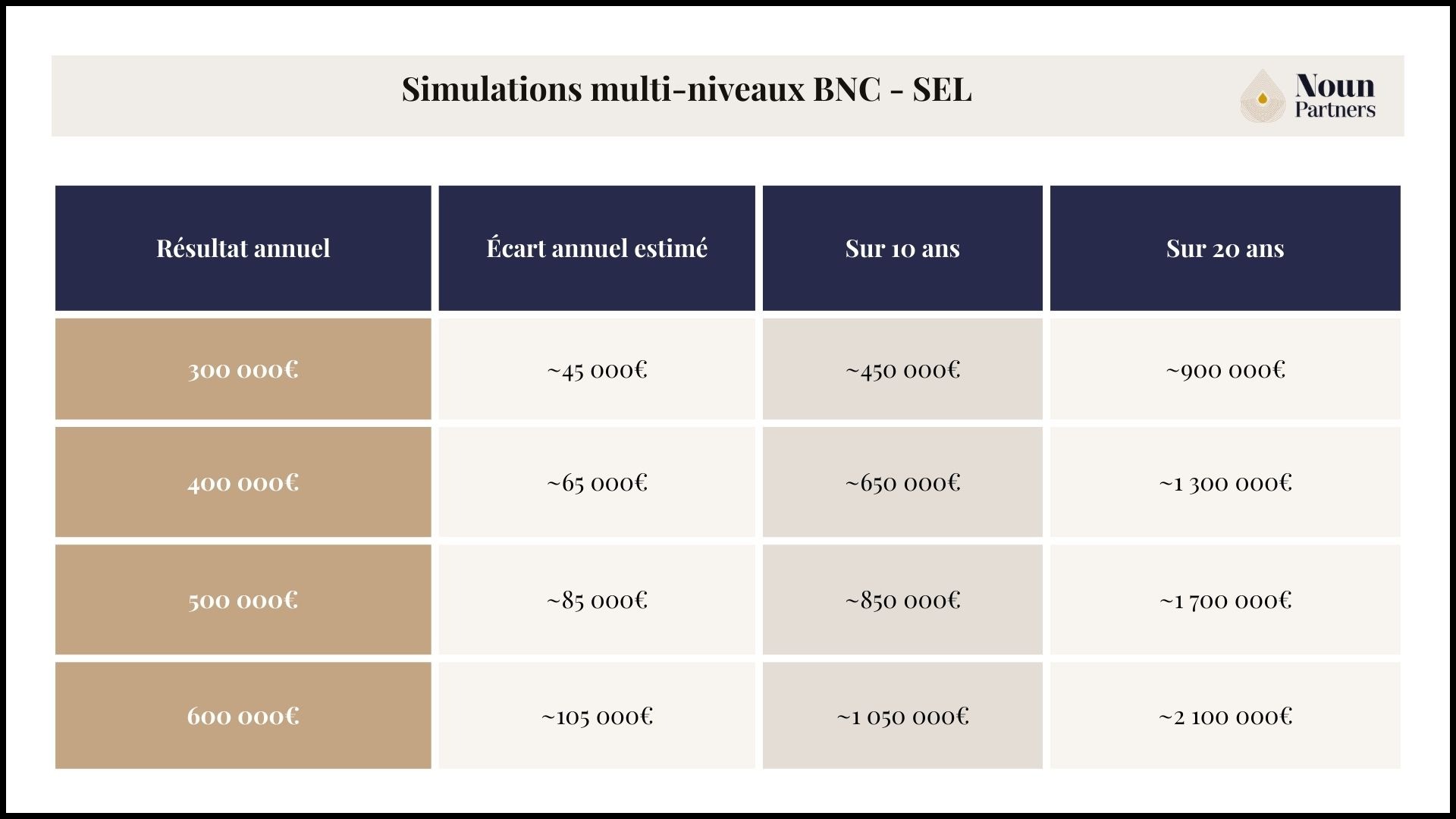 Simulations BNC SEL : 300K€, 400k€ 500k€ , 600k€