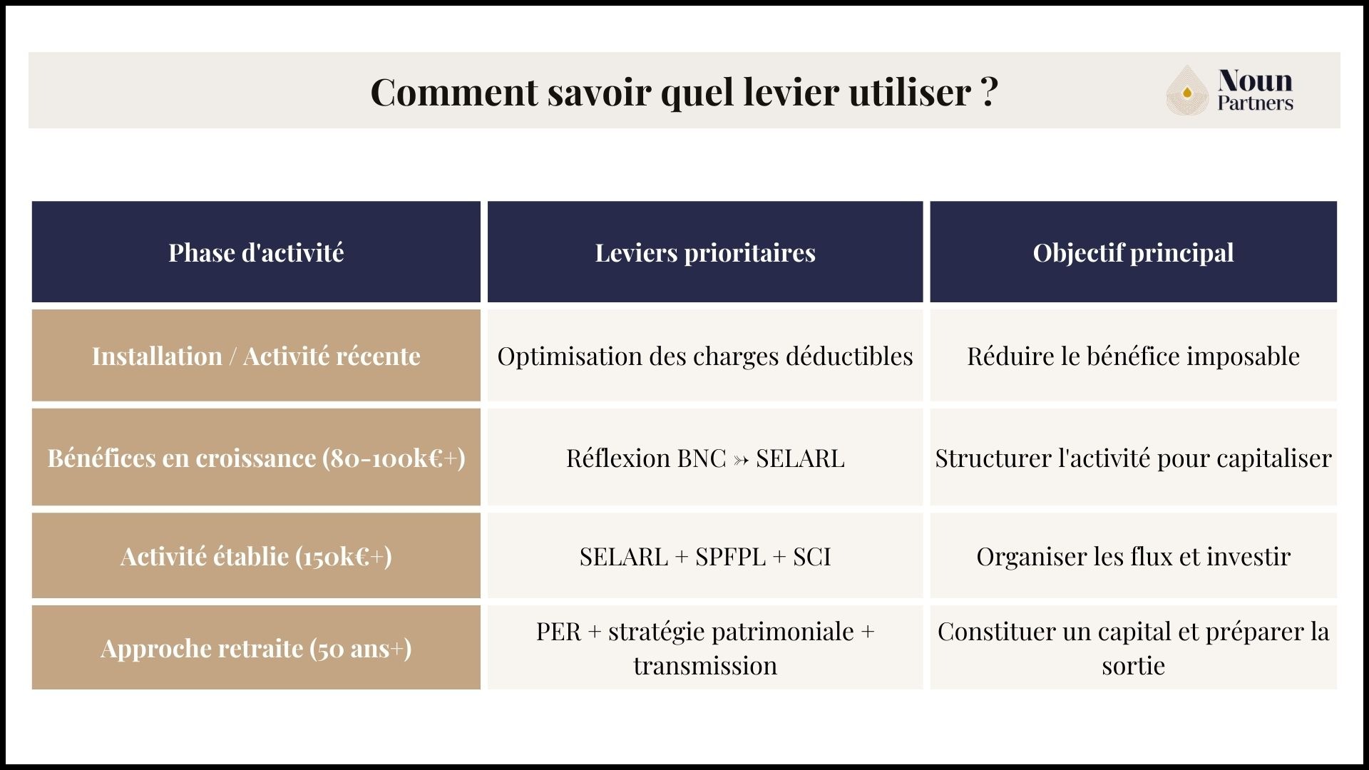 Profession libérale : comment savoir quel levier utiliser ?