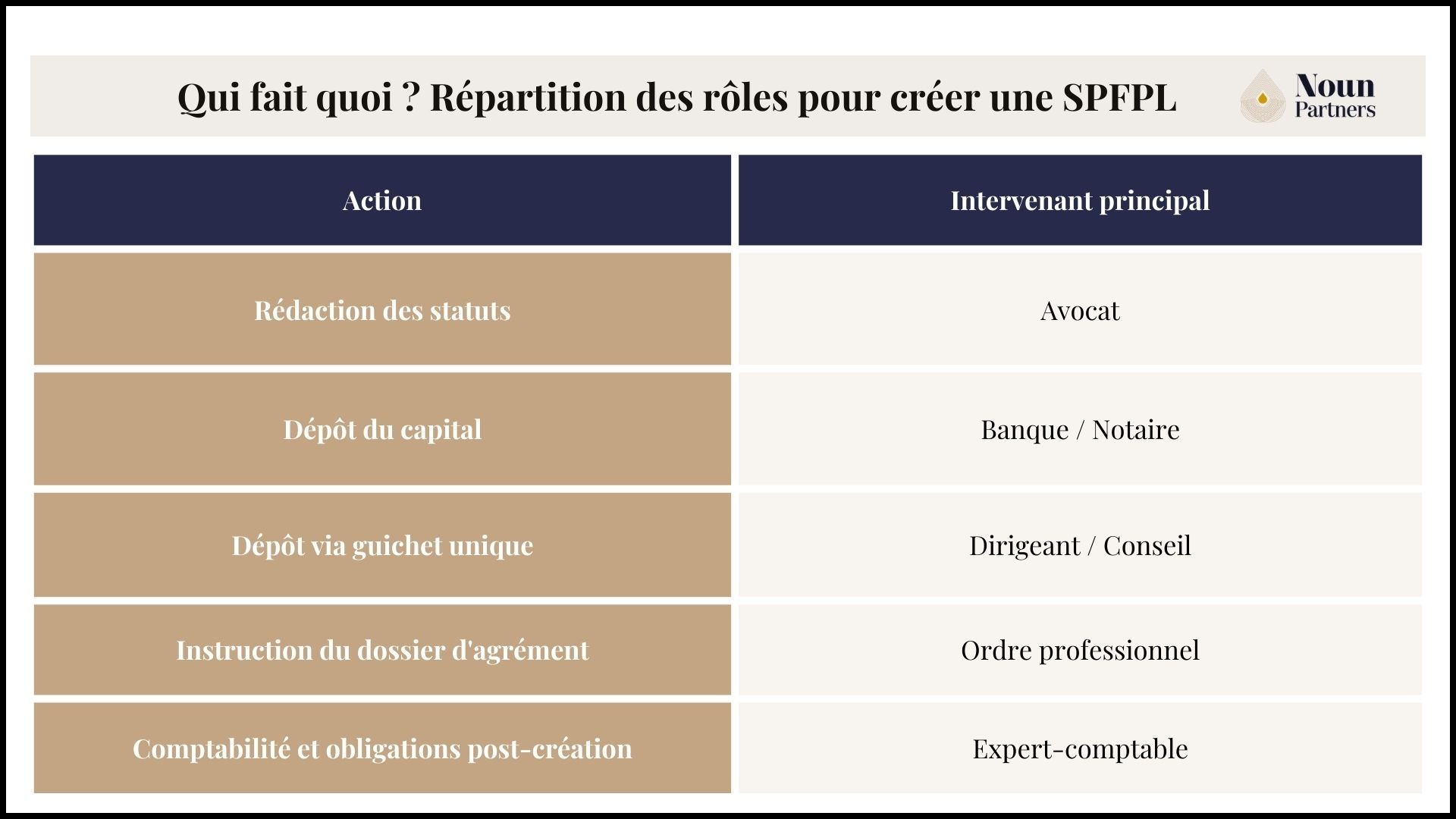 Qui fait quoi ? Répartition des rôles pour créer une SPFPL