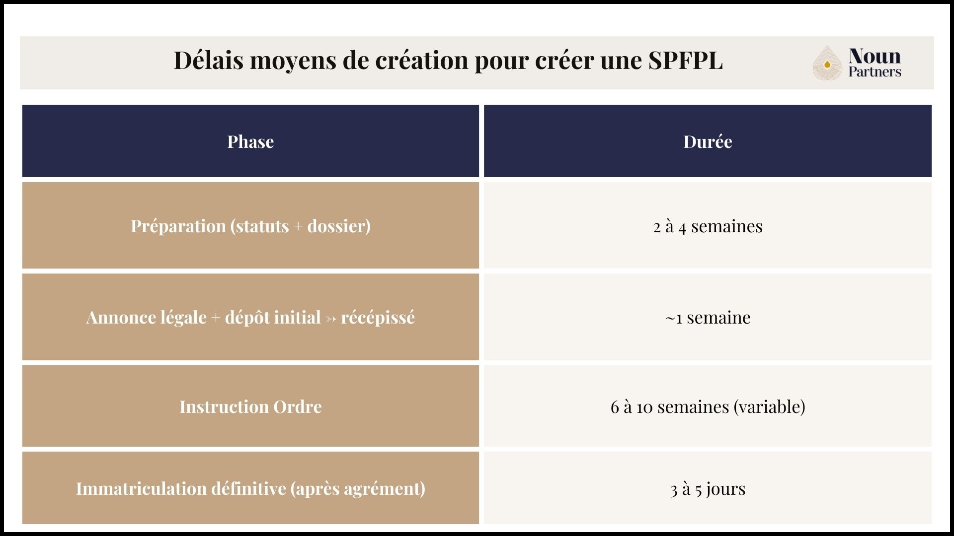 Délais moyens de création pour créer une SPFPL