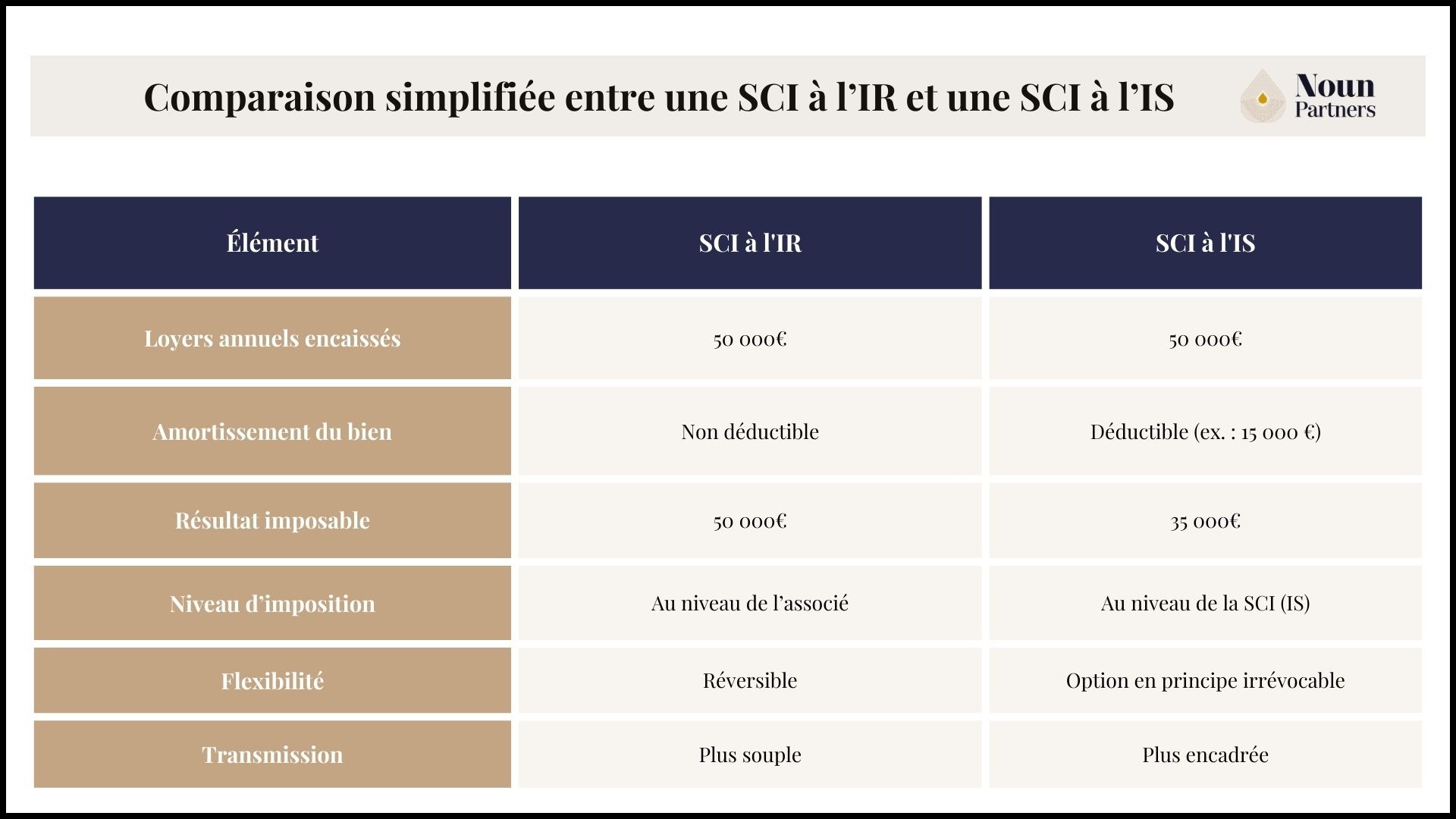 Comparaison simplifiée entre une SCI à l'IR et une SCI à l'IS