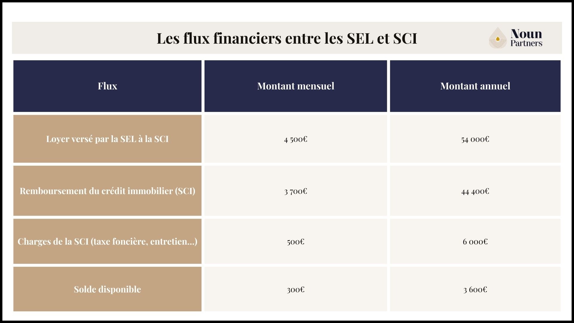 Flux financiers entres les SEL et SCI