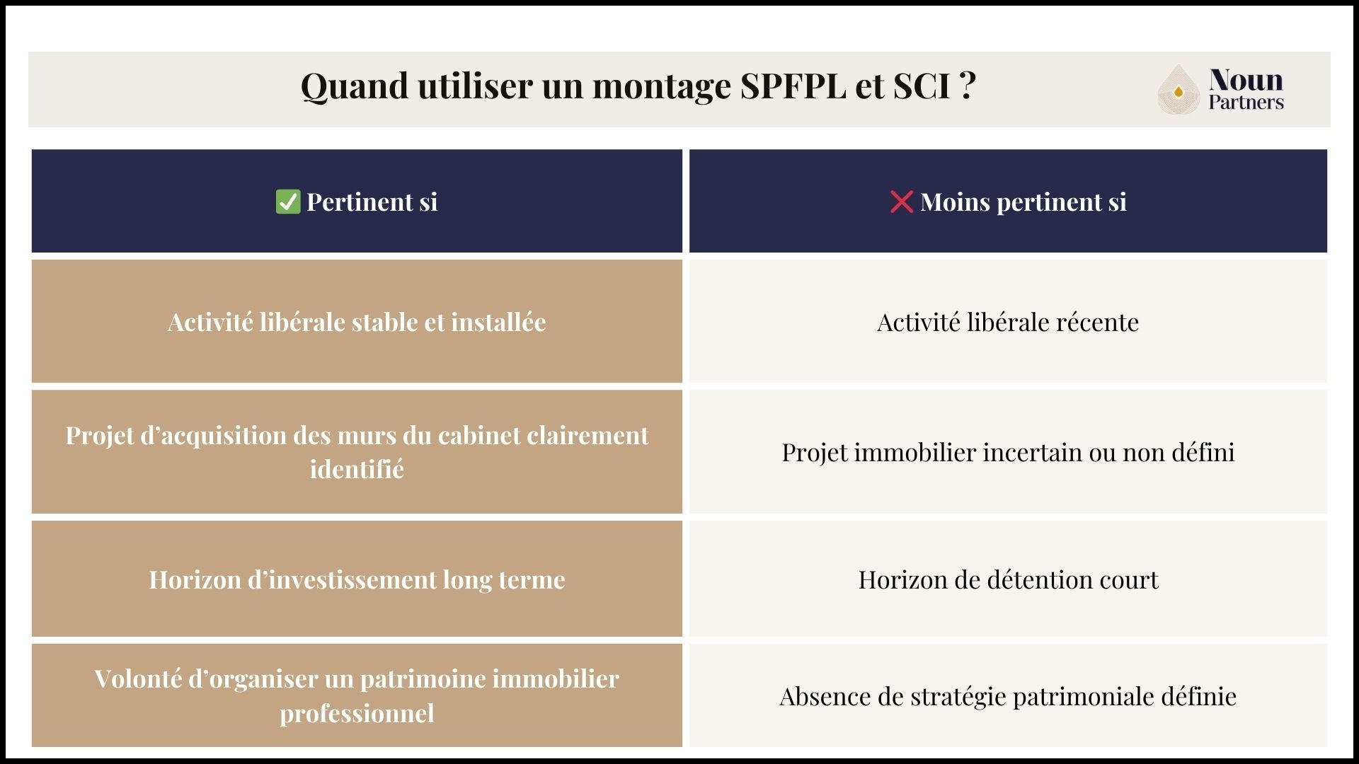 Quand utiliser un montage SPFPL et SCI ?