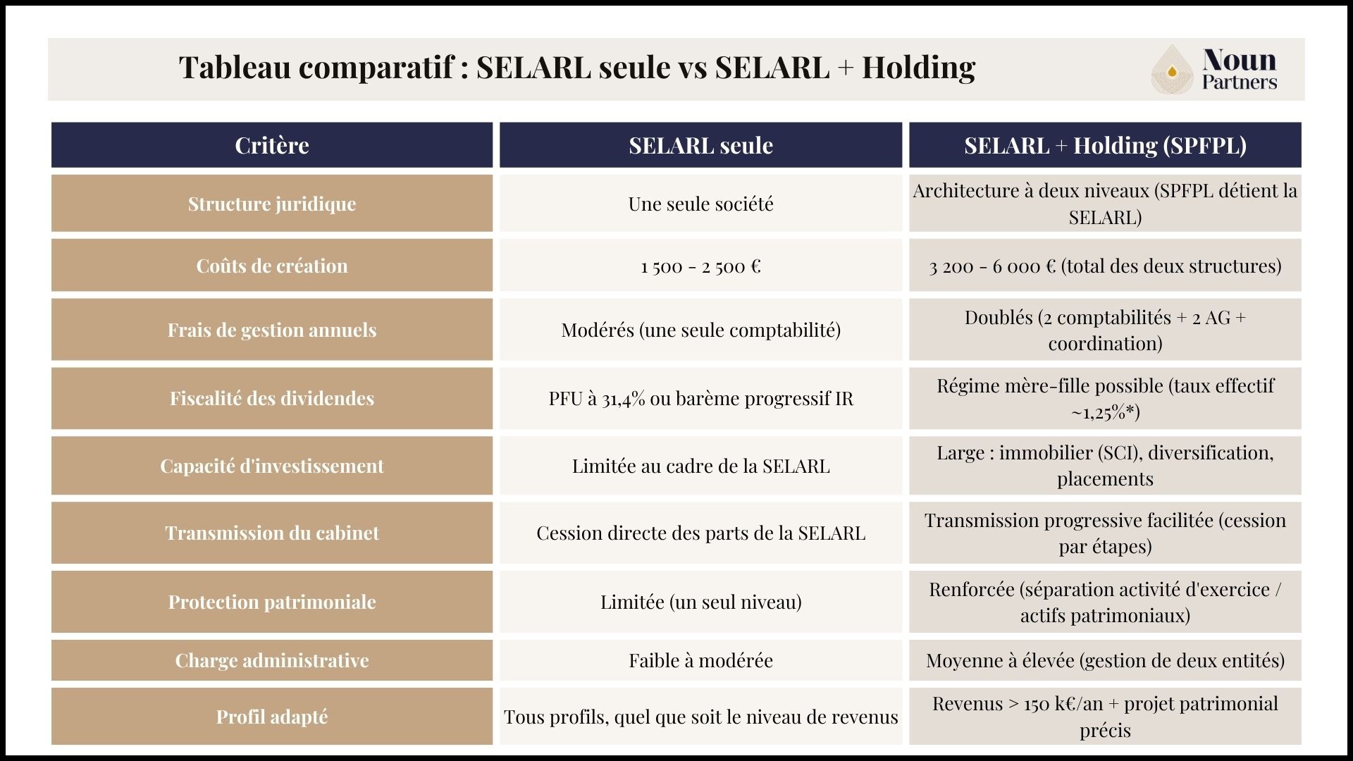 Tableau comparatif : SELARL seule vs SELARL + Holding