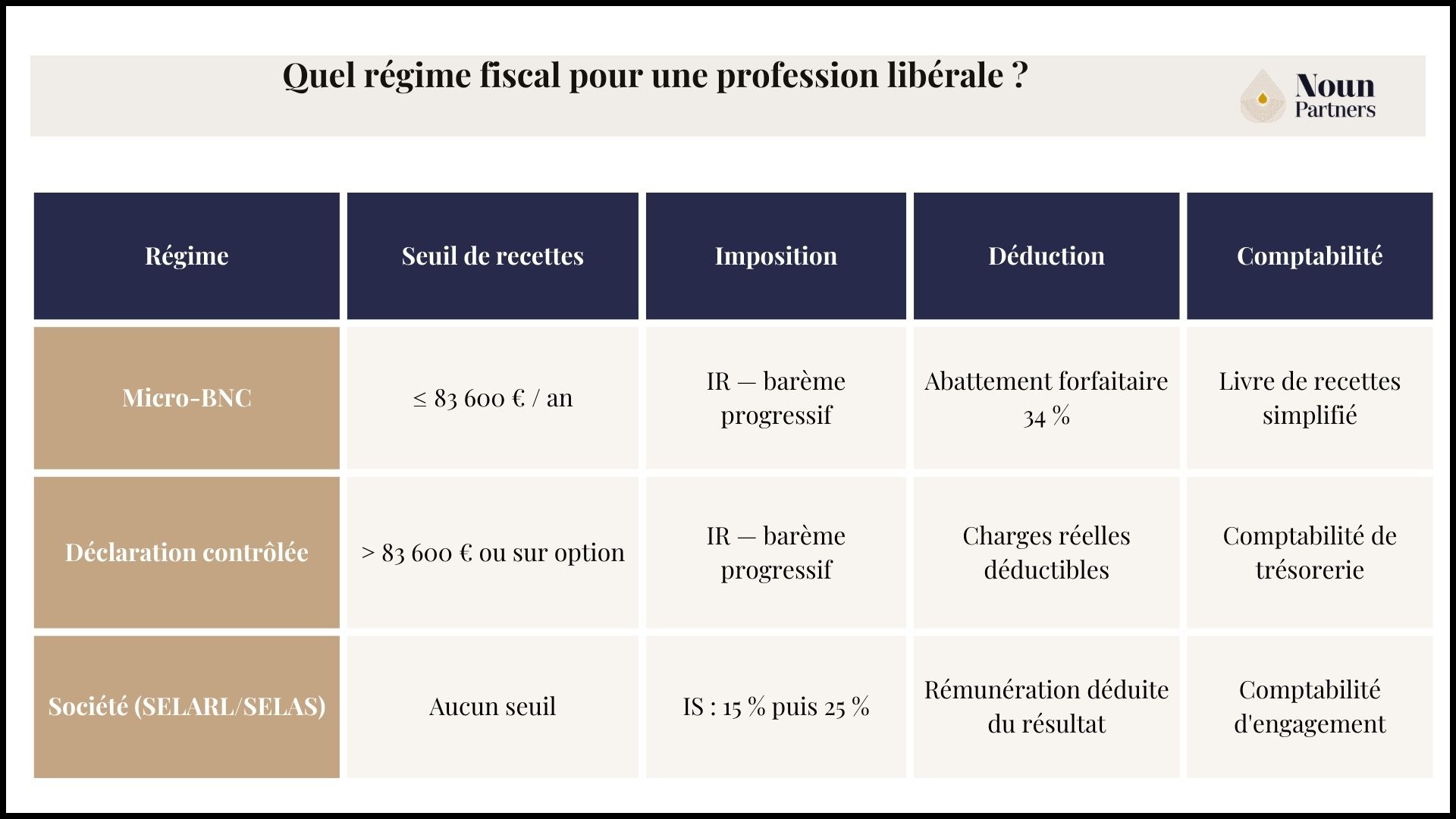 Quel régime fiscal pour une profession libérale ?