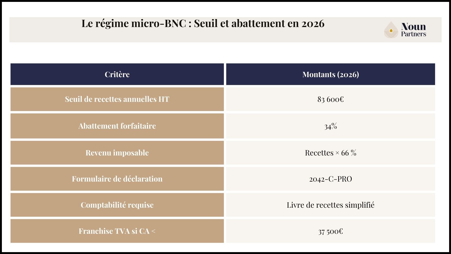 Le régime micro-BNC : seuil et abattement en 2026