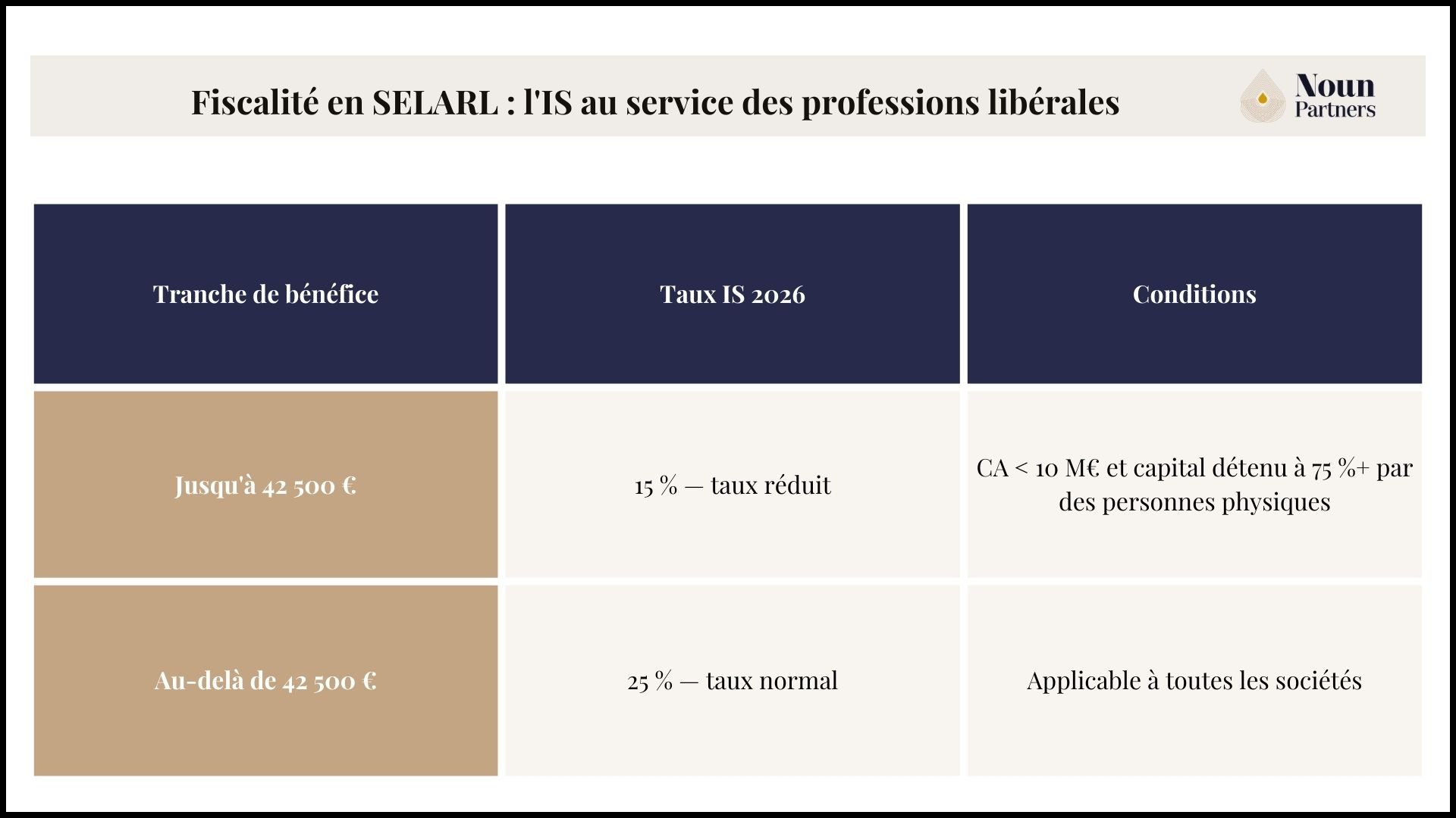 Fiscalité en SELARL : l'IS au service des professions libérales