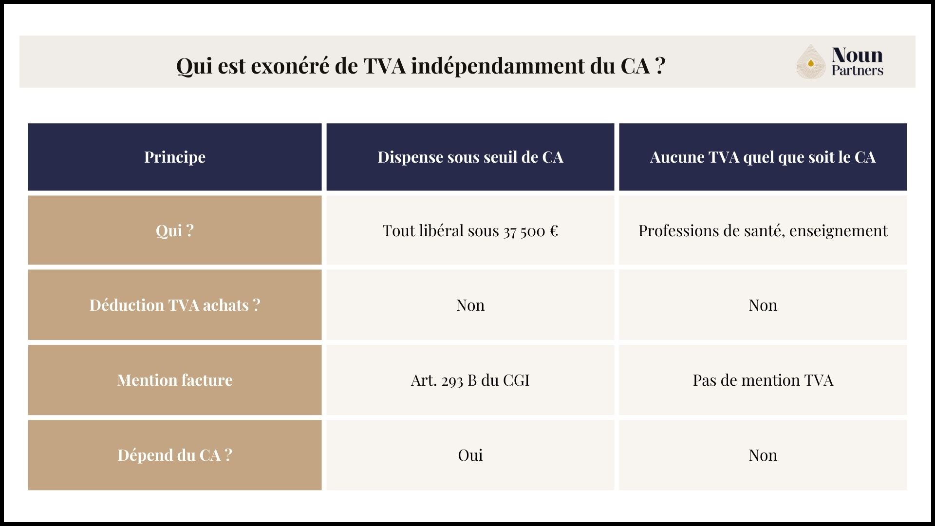BNC : Qui est exonéré de TVA indépendamment du CA ?