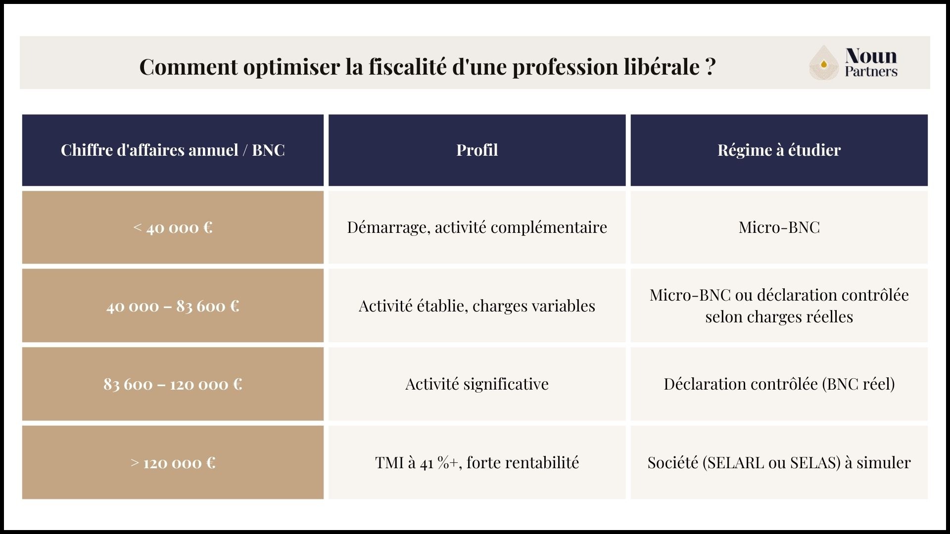 Comment optimiser la fiscalité d'une profession libérale ?