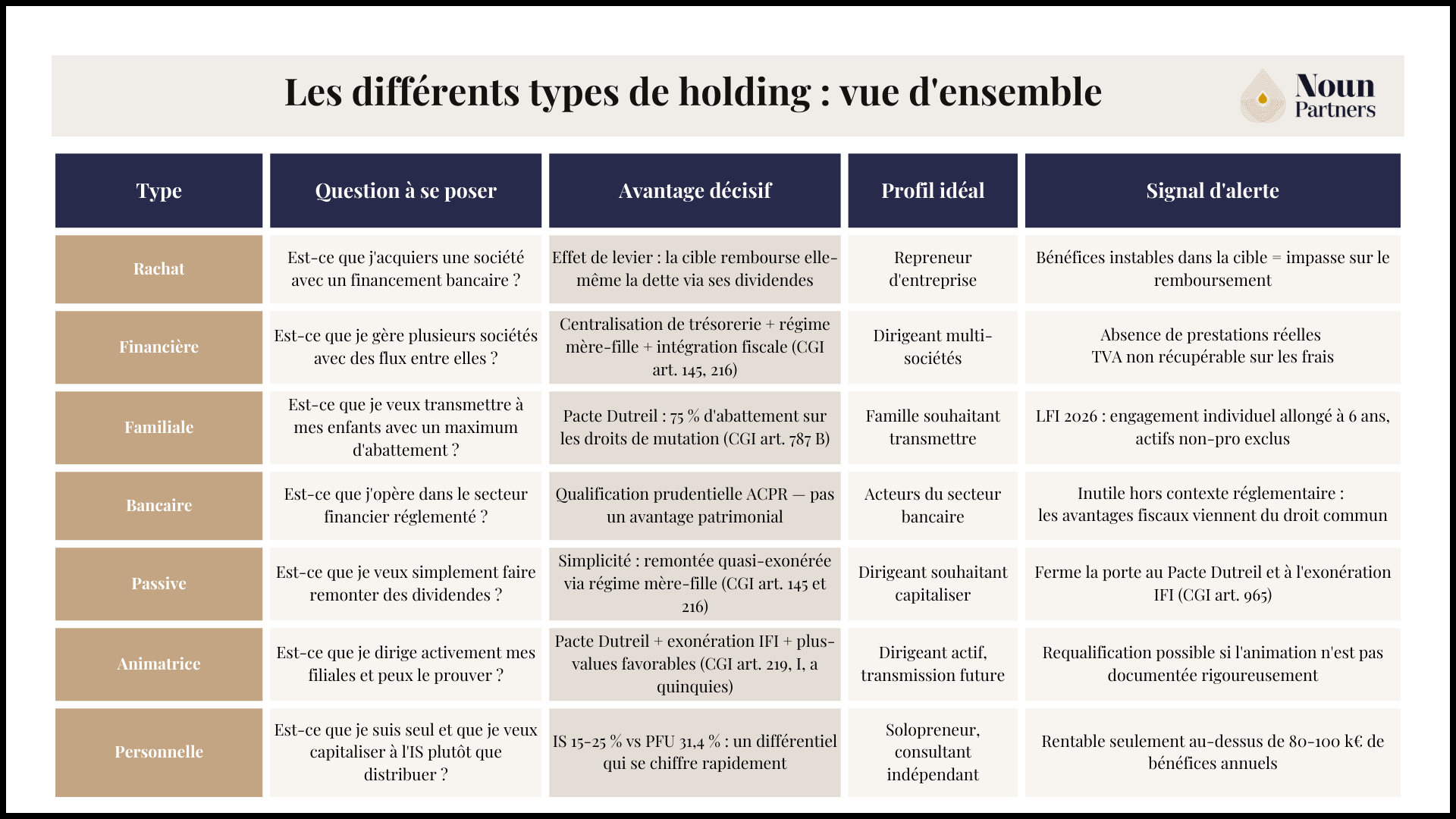 Les différents types de holding : vue d'ensemble