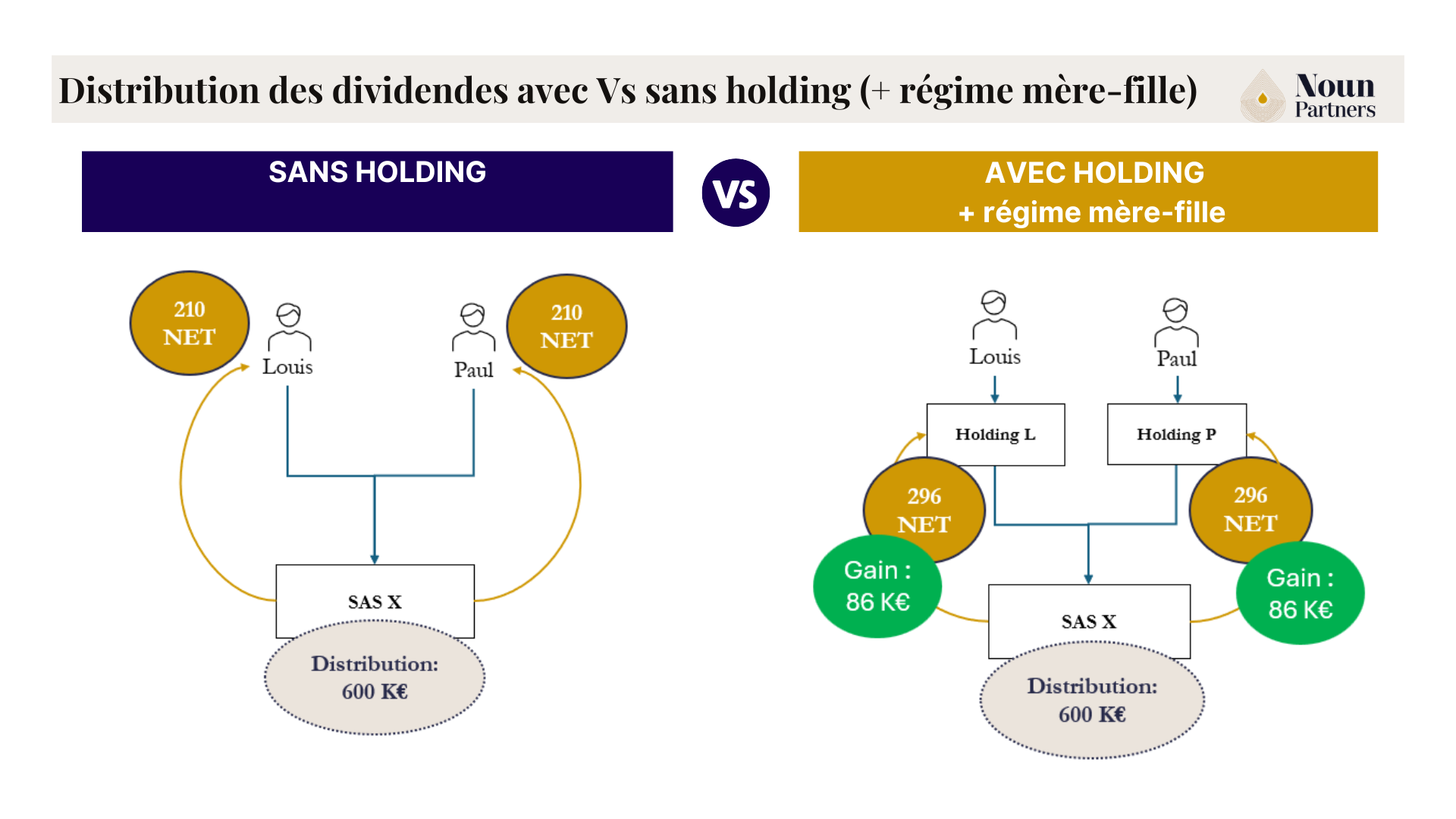 Dividendes avec et SANS holding + régime mère fille 