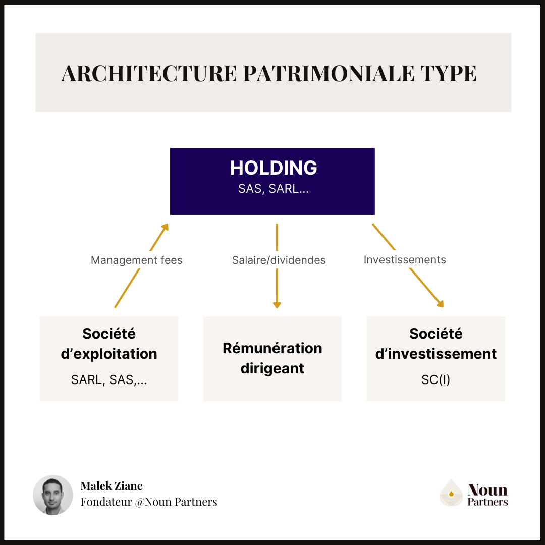 Architecture patrimoniale type