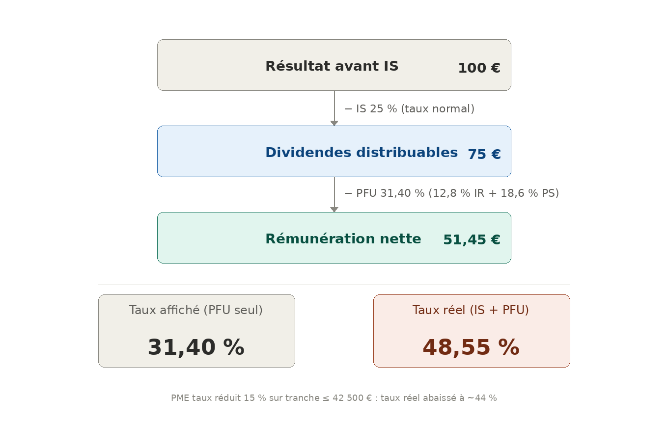 Schéma cascade coût réel dividendes SAS — IS 25 % puis PFU 31,40 % — taux effectif 48,55 % sur 100 € de résultat