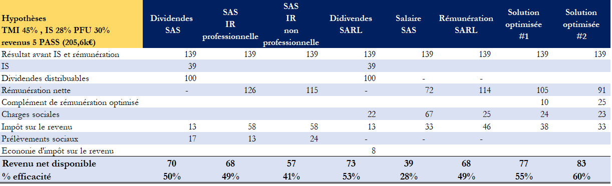 Tableau complément revenu sas sasu