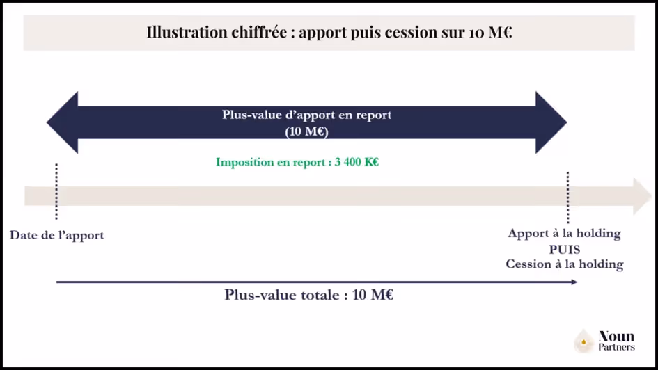 Apport sur 6 M€ puis cession sur 10 M€