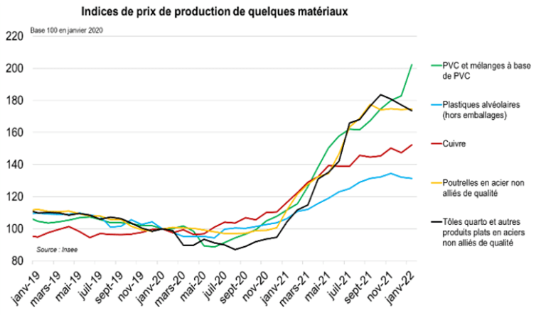 Indices de prix de productionde quelques matériaux