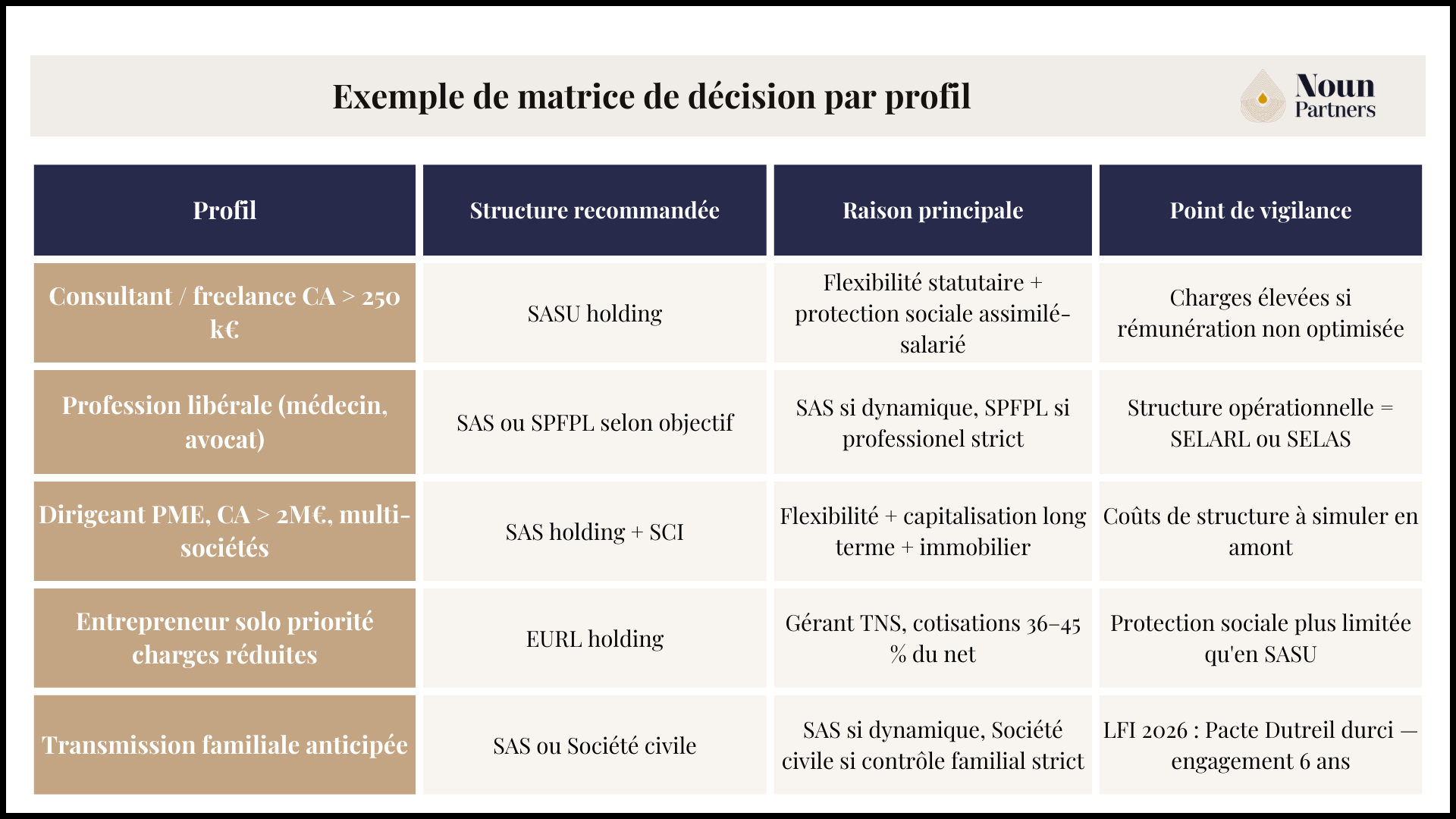 Quel type de holding choisir : La matrice de décision par profil