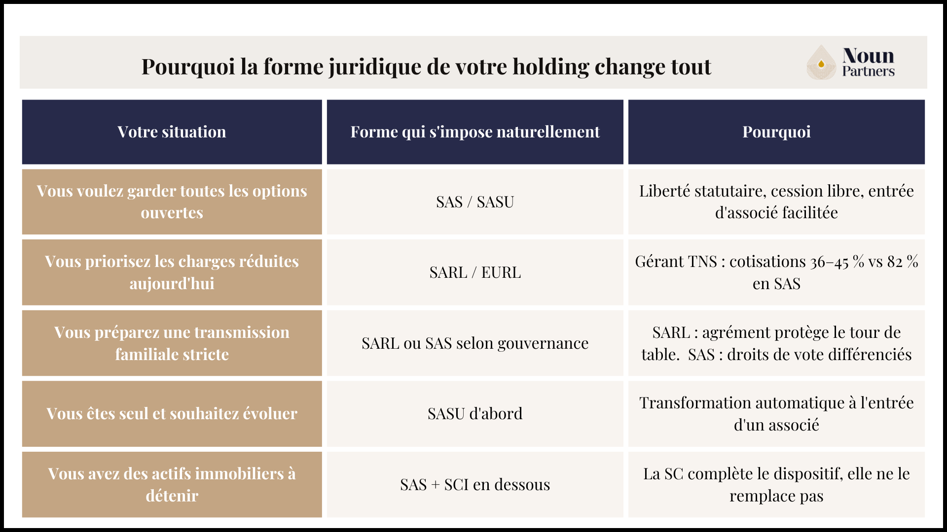 Pourquoi la forme juridique de votre holding change tout