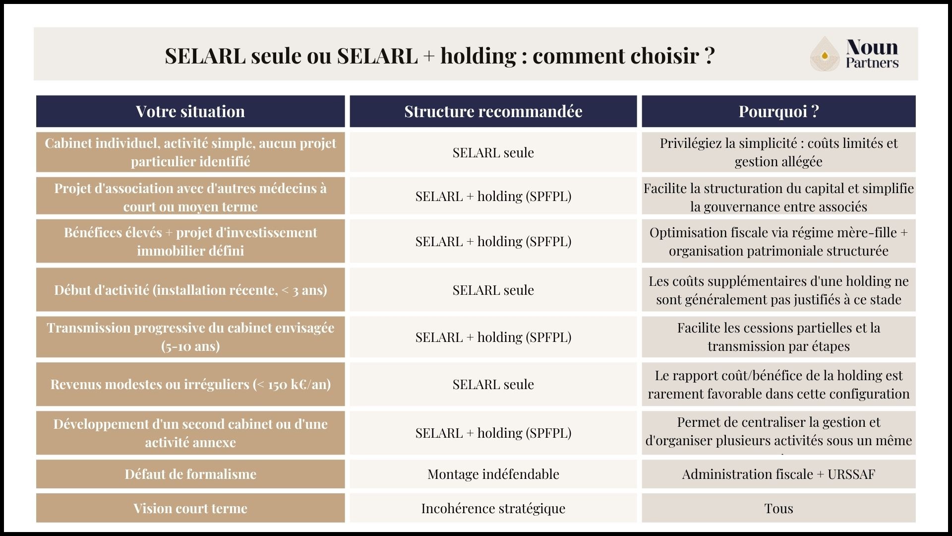 SELARL seule ou SELARL + holding : comment choisir ?