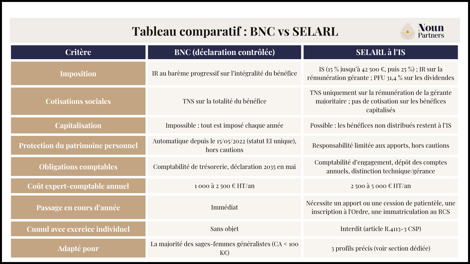 Tableau comparatif : BNC vs SELARL