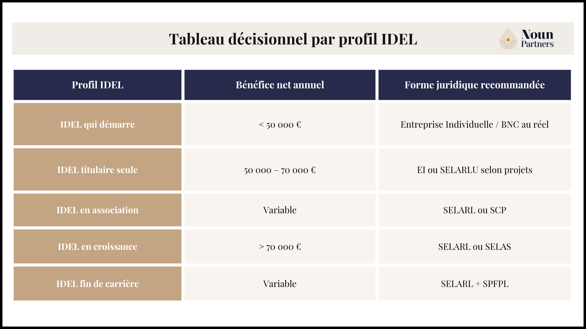 Tableau décisionnel par profil IDEL
