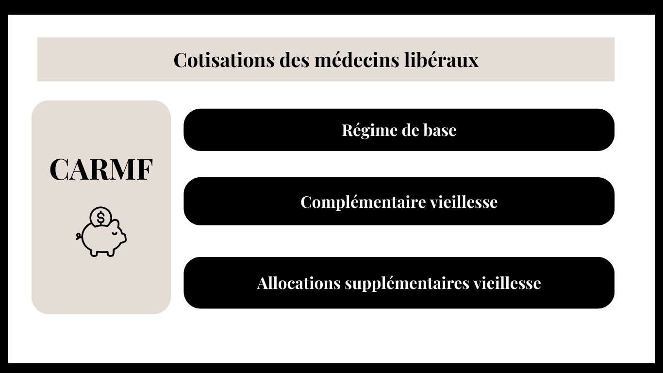 Cotisations des médecins libéraux