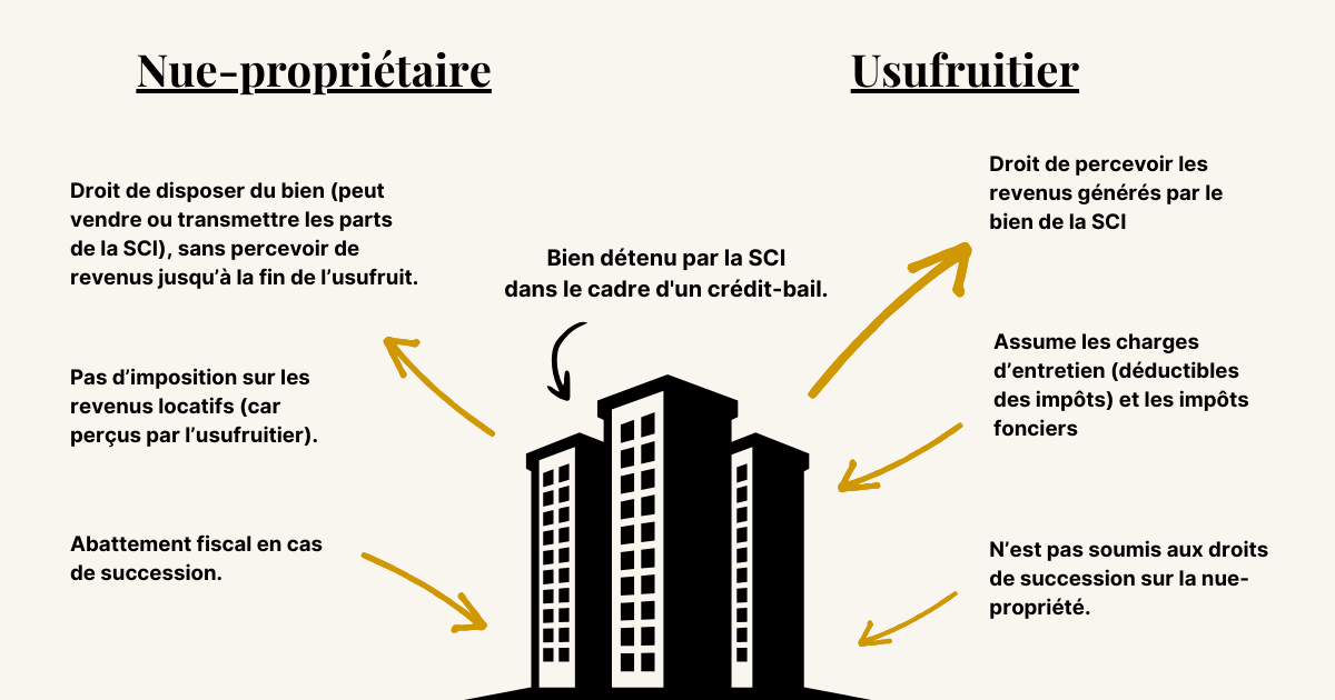 Démembrement des parts sociales en SCI