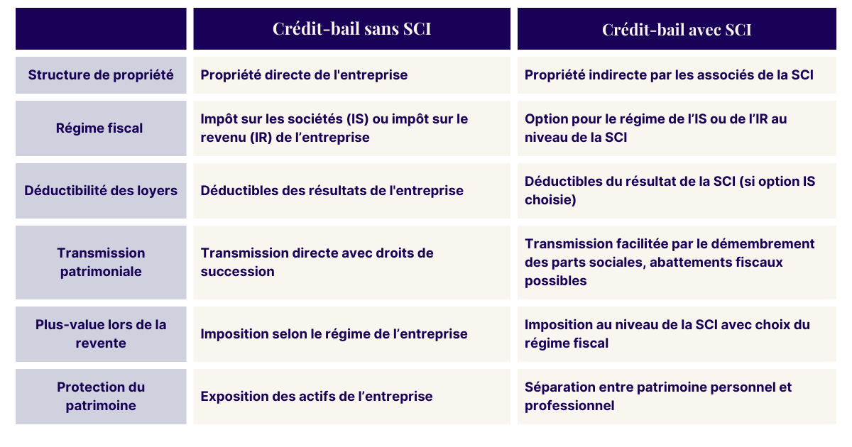 Comparatif du crédit-bail Immobilier : avec ou sans SCI