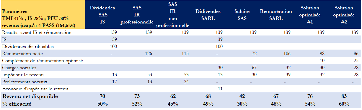 Tableau complément revenu sas sasu