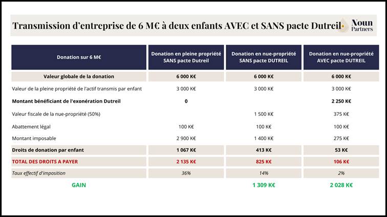 Transmission d'entreprise de 6M€ à deux enfants AVEC et SANS Pacte Dutreil
