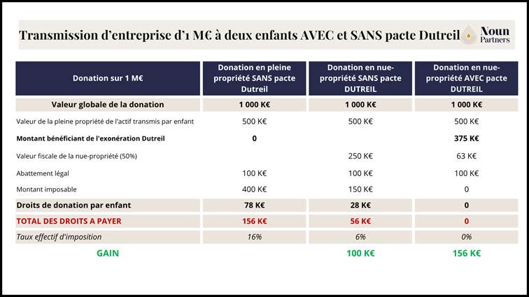 Transmission d'entreprise d'1 M€ à deux enfants AVEC et SANS Pacte Dutreil