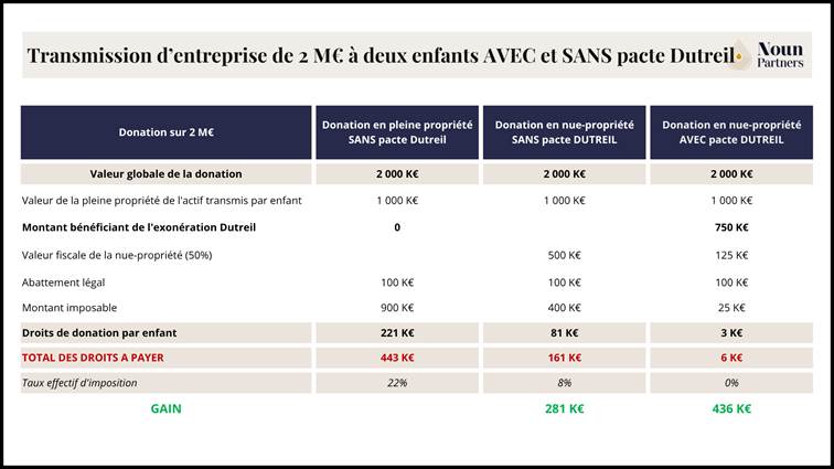 Transmission d'entreprise de 2M€ à deux enfants AVEC et SANS Pacte Dutreil