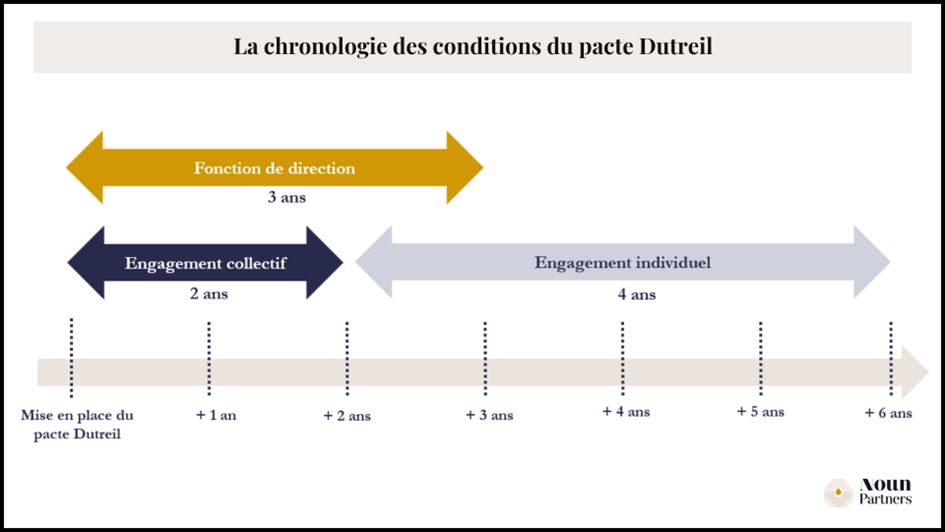 La chronologie des conditions du Pacte Dutreil