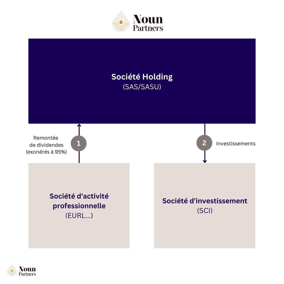 Schéma création de holding